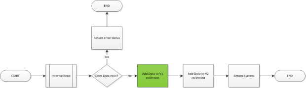 CoexistentDataMigration_Create