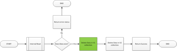 CoexistentDataMigration_Delete