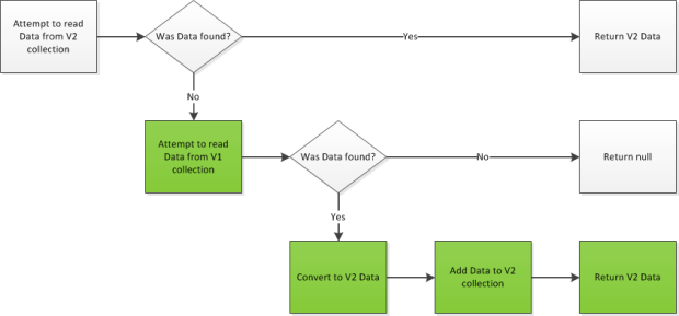 CoexistentDataMigration_InternalRead