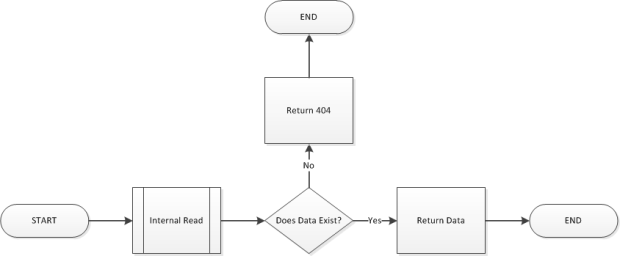 CoexistentDataMigration_Read